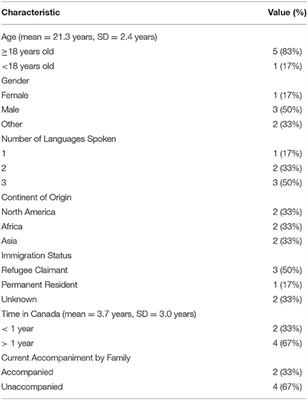 Perspectives of Refugee Youth Experiencing Homelessness: A Qualitative Study of Factors Impacting Mental Health and Resilience